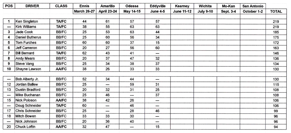 Funny Car Chaos Points Standings